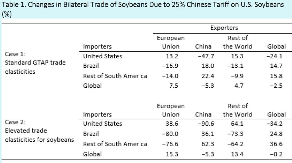 Effect of Chinese Import Tariffs on US. Agricultural Exports Another recent paper concludes that the 25% Chinese tariff on U.S. agricultural commodities could reduce world trade in agricultural commodities and raise prices (benefits producers and harm consumers in low income countries).
