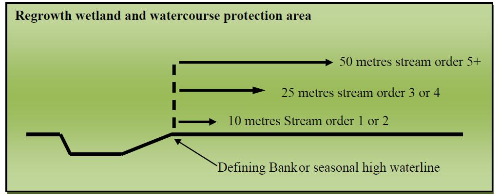 Figure 2: Regrowth wetland and watercourse protection area 5.3 Public safety Category R vegetation may be cleared to the extent necessary to ensure public safety.