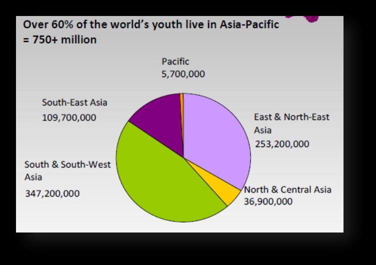 Rural Youth in Asia UN ESCAP (2012) data shows that over 60% of the world s youth, or more than 750 million young women and men aged 15-24 years, live in Asia-Pacific (Figure 2).