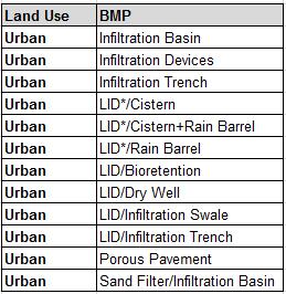 Flow Volume Reductions Urban worksheet showing volume reductions from urban infiltration BMPs (Table 5 of