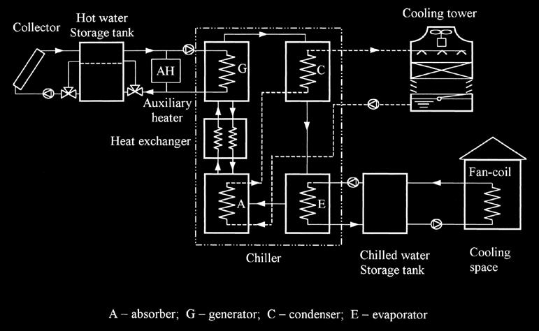 Figure 2.2: Schematic diagram of the solar-powered air conditioning system [1]. Generally, the heat is removed from the system by a cooling tower.
