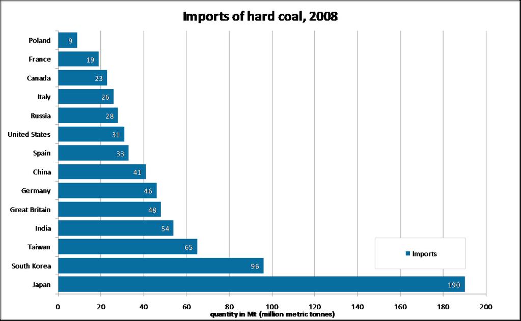 The role of coal in global energy supply Hard
