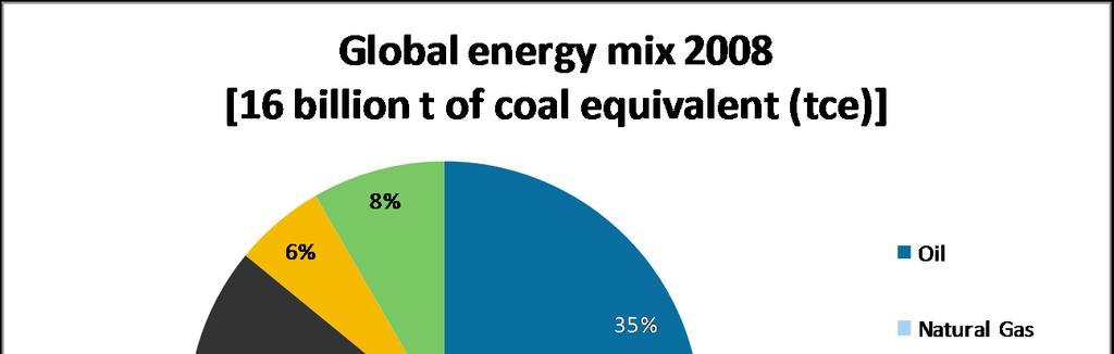 The role of coal in global