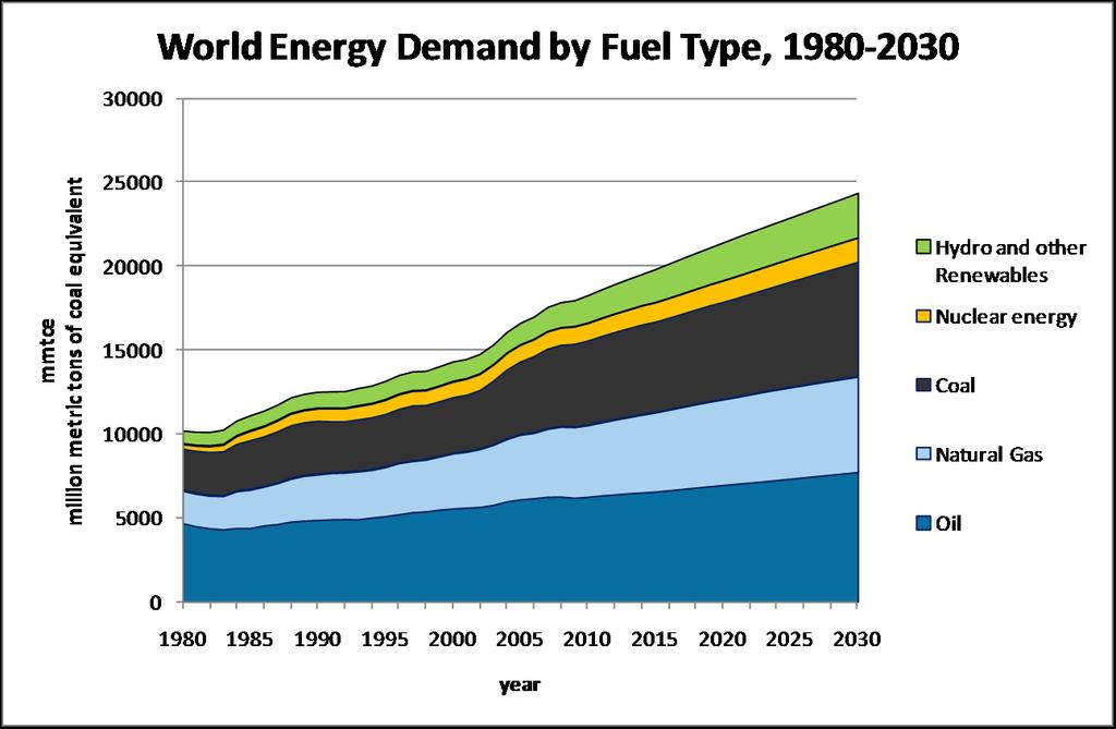 The role of coal in global energy supply World primary