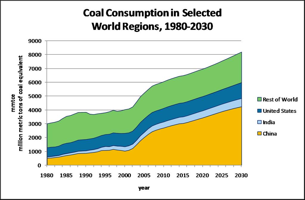 The role of coal in global energy supply World primary