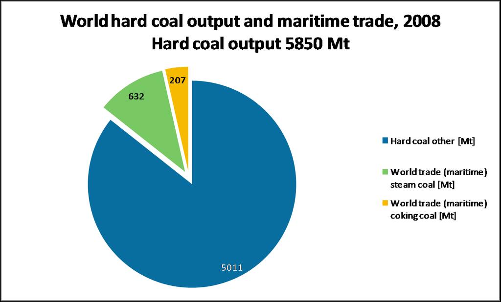 The role of coal in global energy supply Coal seaborn