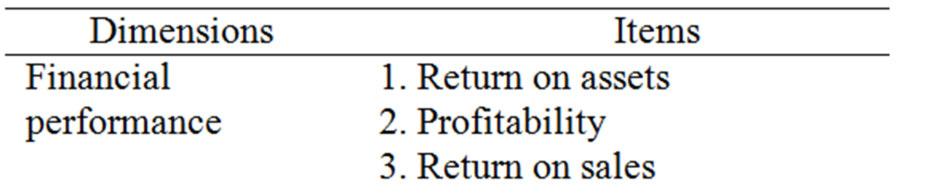 operational performance: product quality, manufacturing cost, and delivery performance. A total of 11 items, adopted from Alegre-Vidal, et al.