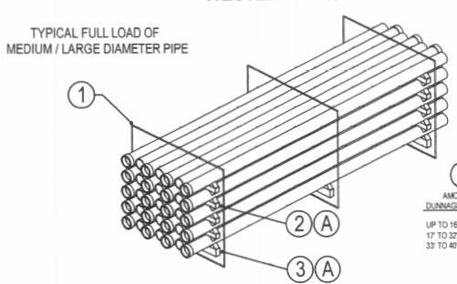 Typical full load of medium or large diameter pipe Provide wedge blocks at each end of rows; all materials must be 4X members Amount of dunnage per layer Up to 16 2 pieces 17 t0 32 3 pieces 33 to 40