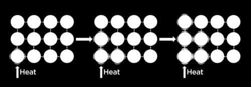 out but not created or destroyed. Heat transfer in solids: heat makes the particles vibrate and knock into each other as the particles in solids are close together.