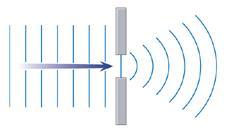 g. sound wave Disturbance in an electric or magnetic field; e.g. light wave or radio wave What is the law of reflection What is refraction What is diffraction What is the speed of all electromagnetic