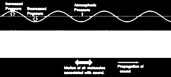 The speed of light: 300 000 000m/s What are oscillations Vibrations Speed of wave formula Speed=wavelength x frequency What is compression Where particles are pushed closely together Define pitch How