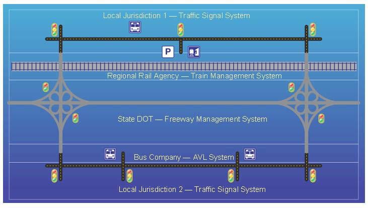 The Integrated Corridor Management (ICM) Approach to Congestion Reduction Problem: Surface transportation congestion Traditional approach: Optimization of individual networks (freeway, arterials,
