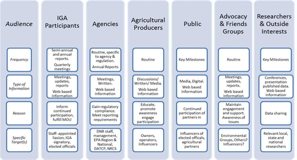 management practices. Figure 16 summarizes the communication approach that will be used for each of the six key groups of stakeholders and/or interested parties.