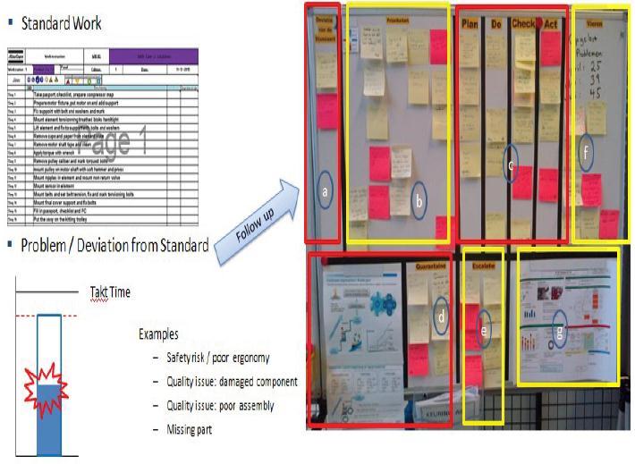 Fig 2.2: Continuous improvement board.