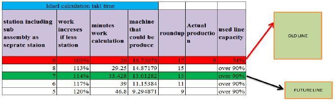 By the current work load and measured time study value for each station, we need to manufacture 17 machines per day but actually we manufacture only 9 machines per day.