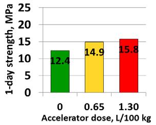 Examples Initial NCA dosage rate for a HVFA mixture HVFA paste mixtures with incremental NCA dosages compared against target performance ranges established for