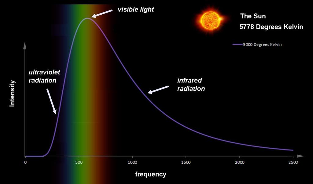 Summary (Continued) The Sun can be modelled a black body radiator which emits electromagnetic radiation according the graph below.
