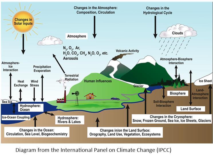 Climate Models A climate model attempts to apply the Laws of