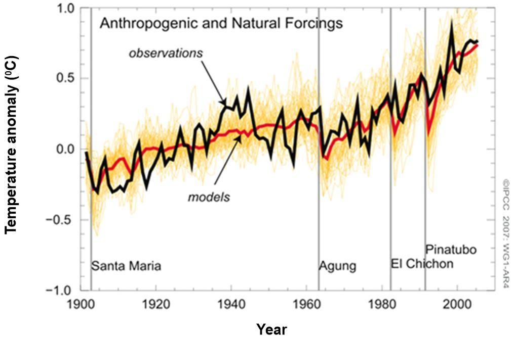 Climate models are first applied to the Earth's atmosphere as it was some time ago, say in 1900, to calculate the expected climate for the next 100 years.