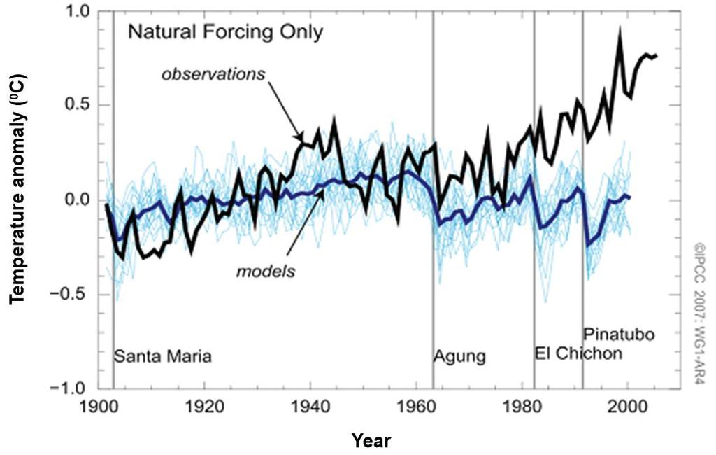 Climate Models (Continued) Climate Model predictions for 1900 to 2000 This simulation compares actual temperature
