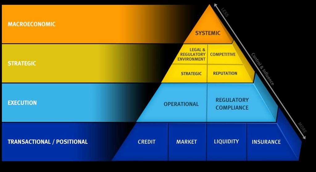Operational Categories Operational : The risk of loss or harm resulting from inadequate or failed internal processes, people and systems or from internal events 2nd LOD Enterprise Operational