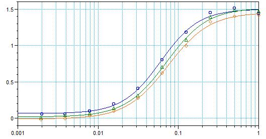 conjugate. (Figure 5). Direct ELISA Standard Curves ) m n 0 5 (4 e a lu V s ity n e a l D tic p a n e M 1 µg/ml 0.5 µg/ml 0.