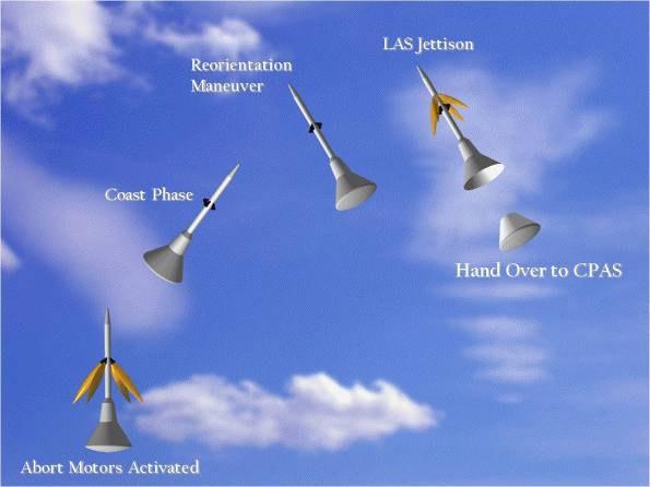 After this sequence the pilots are deployed and the main sequence progresses nominally as shown in Figure 2. Figure 3. Pad Abort Sequence (Airborne Systems) D.
