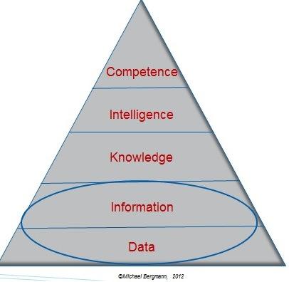 Situation Awareness Data are the key element! Data needs to be converted into information.