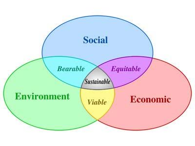 Sustainability Sustainable systems are
