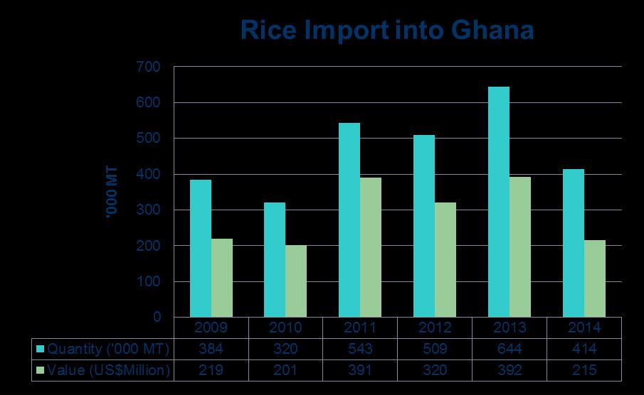 INTRODUCTION Ghana therefore relies on imported rice to meet its