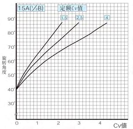 Scope and condition of use Medium temperature range: -29-200 (-20.