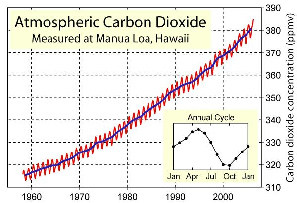 The greater the amount of carbon dioxide and the other greenhouse gases in the atmosphere, the greater the amount of infrared radiation that is absorbed.