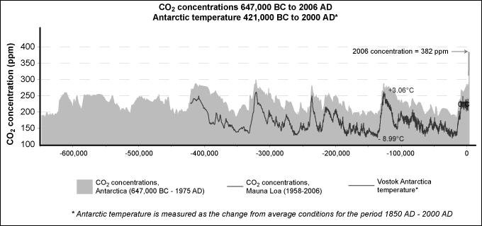 The wiggles seen on Figure 1 result from seasonal changes in CO 2 concentration.