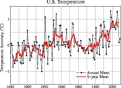 Below is a figure showing the annual and five-year running mean surface air temperature in the contiguous 48 United States (= 1.