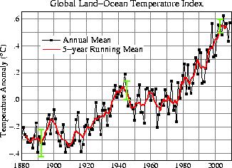Below is a figure showing variations in GLOBAL annual since 1880 compared to the mean (average) temperatures from 1951-1980 average.