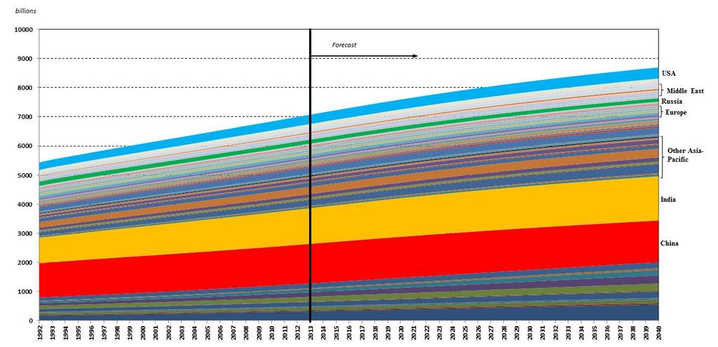 Global Population by Country Baker Institute CES