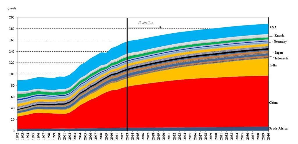 Coal Demand by Country Baker Institute CES forecast of coal demand by country, 1992-2040 - Recent