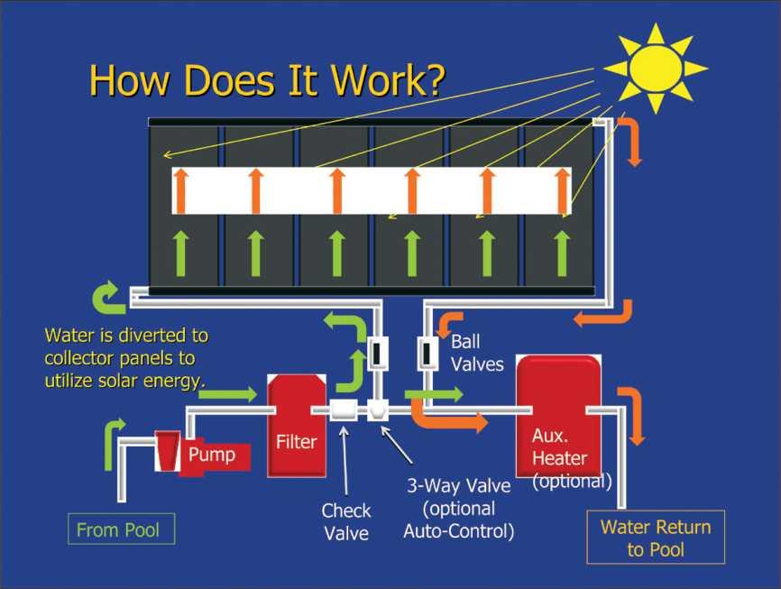 Actually, solar pool heating is the most cost effective use of solar energy in many climates.