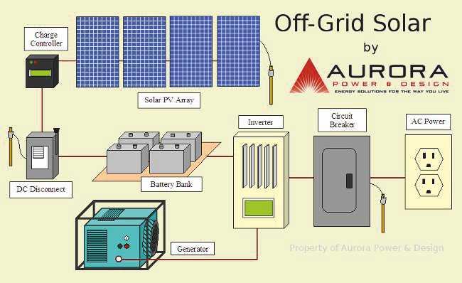 Off Grid Solar Power Plant Stand alone PV Systems are designed to operate independent of the electric utility grid and are generally designed and sized to supply certain DC and / or AC electrical