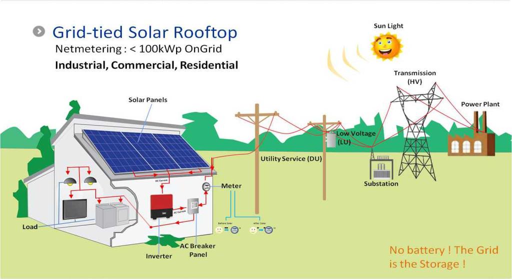 Solar Pumping system A solar PV water pumping systems commonly known as solar pump draws power from solar cell/modules to operate a motor set.