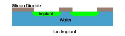 Ion Implantation