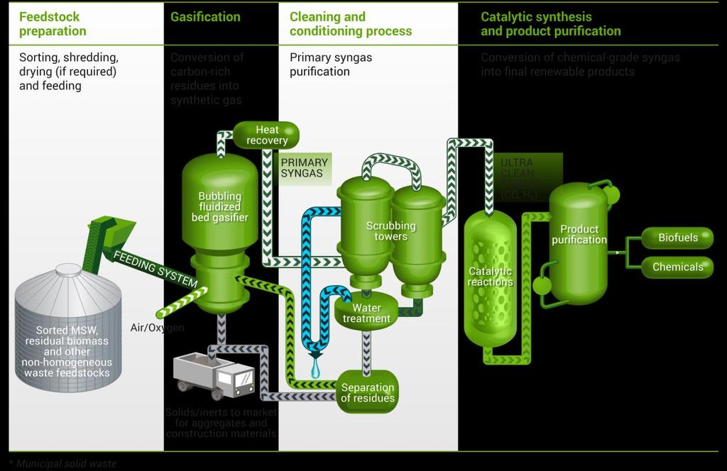 An efficient carbon-recycling process 100k MT of
