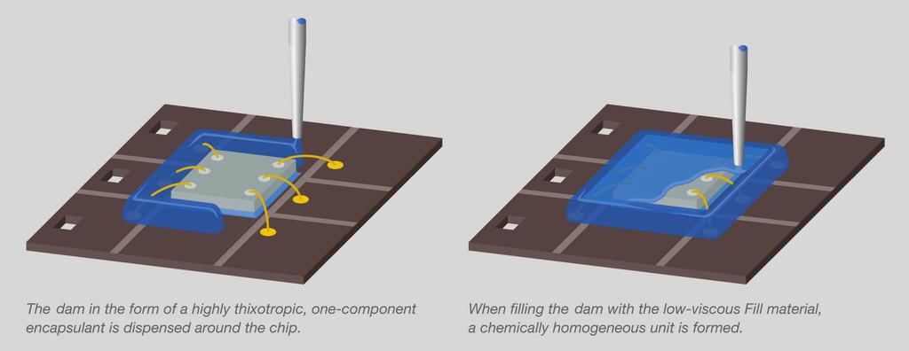 Figure 7 Chip encapsulation with dam and fill material based on epoxy chemistry of particular importance as the chip is placed in a cavity and a maximum cover height must not be exceeded.