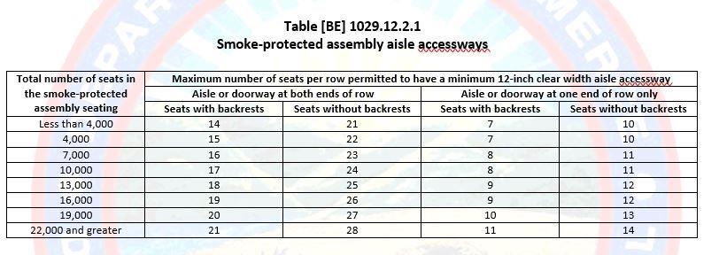 (ii) [BE] 1029.12.1.2 Seating at table aisle accessway length.