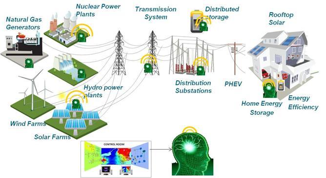 Cont.. In Indian context a microgrid can have several possible applications as to transform the current unreliable power supply to a reliable one needing suitable technologies in each case.
