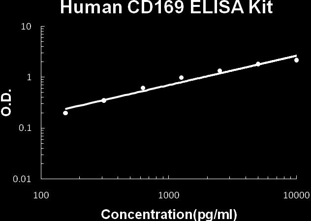 TYPICAL HUMAN CD169 ELISA KIT STANDARD CURVE This standard curve was generated for demonstration purpose only. A standard curve must be run with each assay.