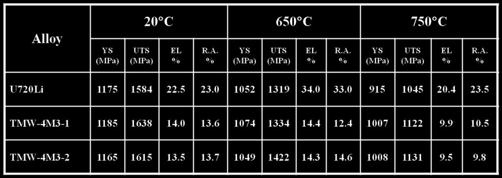 Table V. Tensile Properties of Tested Alloys Tensile Strength and Creep Properties The tensile tests were conducted at room temperature (20 C), 650 C and 750 C, respectively. 0.