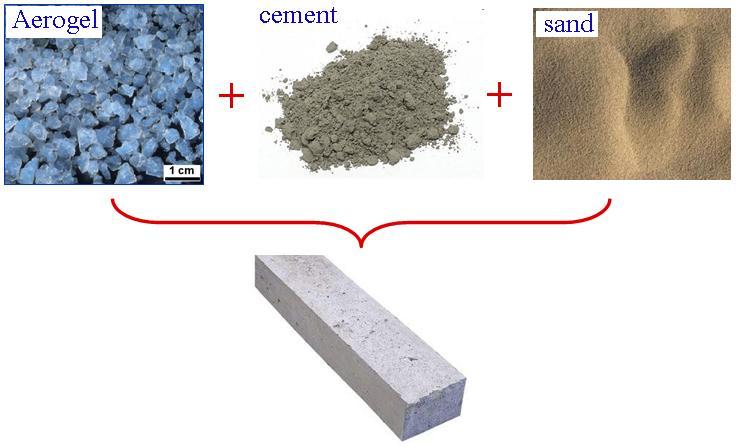 AIC aerogel incorporated concrete Aerogel has a typical thermal conductivity of 0.010-0.018 W/mK, compared to ~ 1 W/mK for normal concrete.