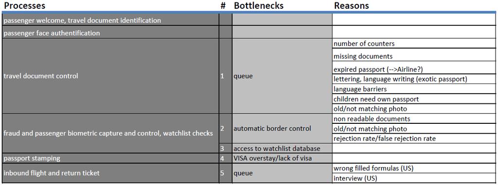 1: Example main process steps at border control On a next level, single activity, bottlenecks and possible motives for bottleneck occurrence are identified.