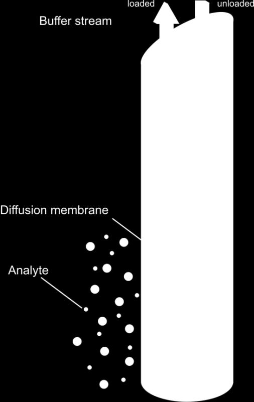 3 Function If the dialysis probe is used to feed the sample from the bioreactor into an online analyser, then the analyte is transferred through a diffusion membrane into an internal